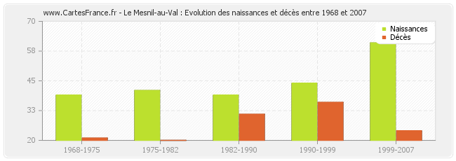 Le Mesnil-au-Val : Evolution des naissances et décès entre 1968 et 2007